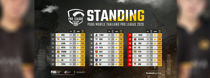 เทนเซ็นต์ ประเทศไทย เผยรายชื่อ 16 ทีมสุดท้าย ทะลุรอบตัดสิน PUBG MOBILE Thailand Pro League 2020 ระดับประเทศ 