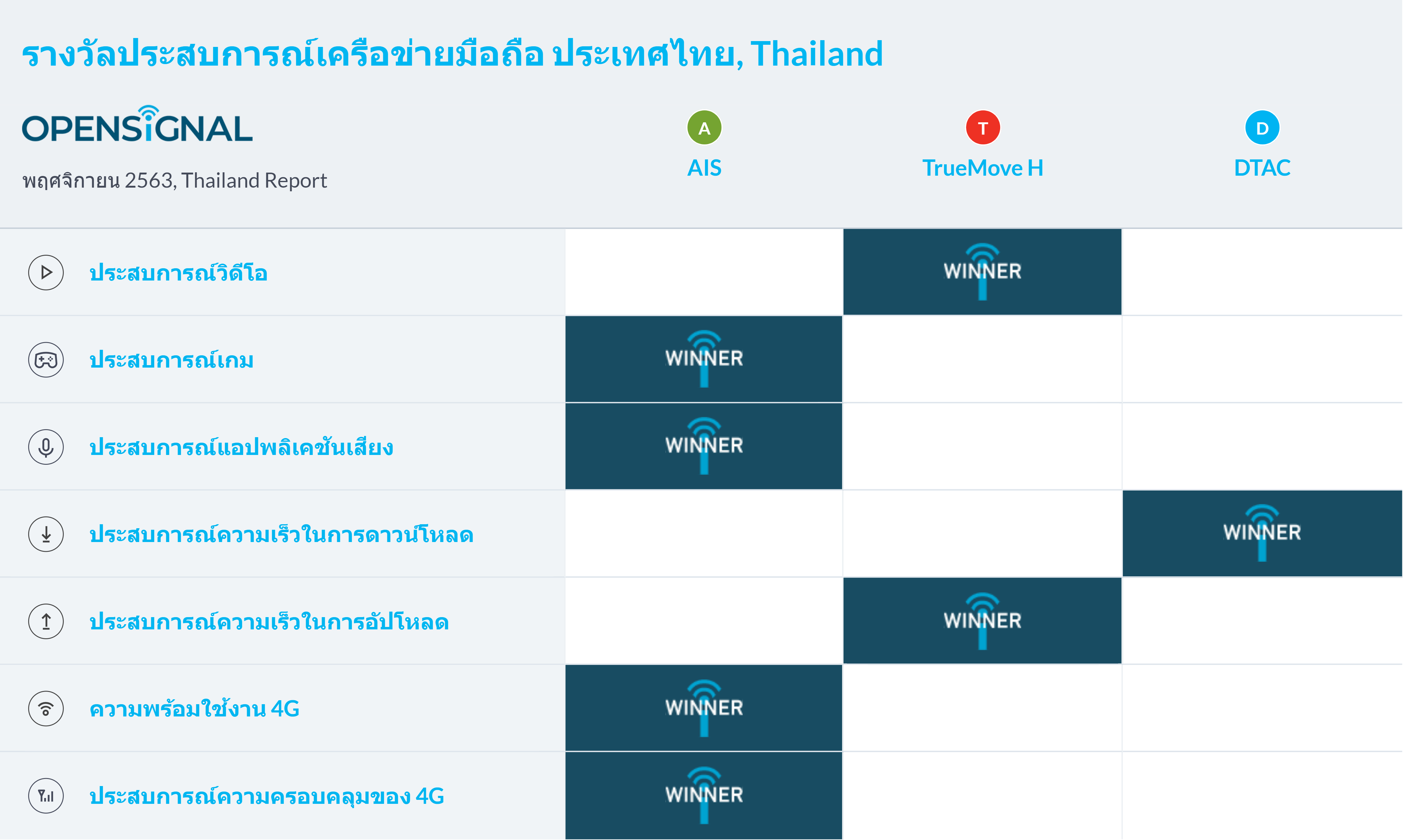 รายงานประสบการณ์การใช้เครือข่ายมือถือของประเทศไทย ประจำปี 2563