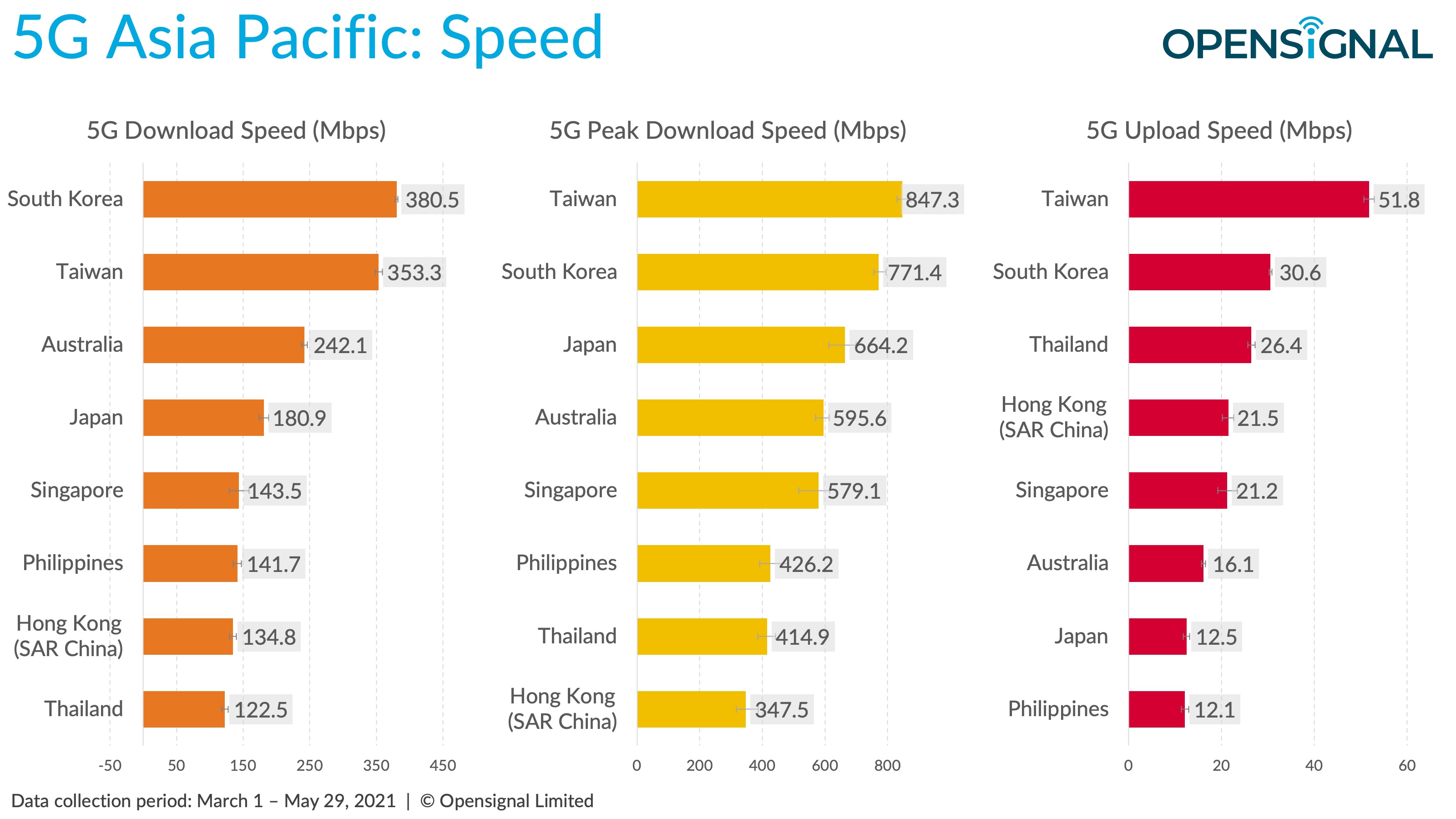 Opensignal เปรียบเทียบประสบการณ์การใช้งาน 5G ในภูมิภาคเอเชียแปซิฟิก