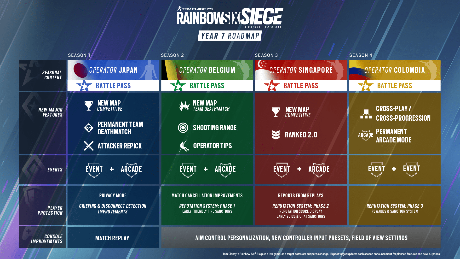 Tom Clancy's Rainbow Six Siege ประกาศแผนโรดแมปการอัปเดตของตัวเกมในปีที่ 7 อย่างเป็นทางการแล้ววันนี้