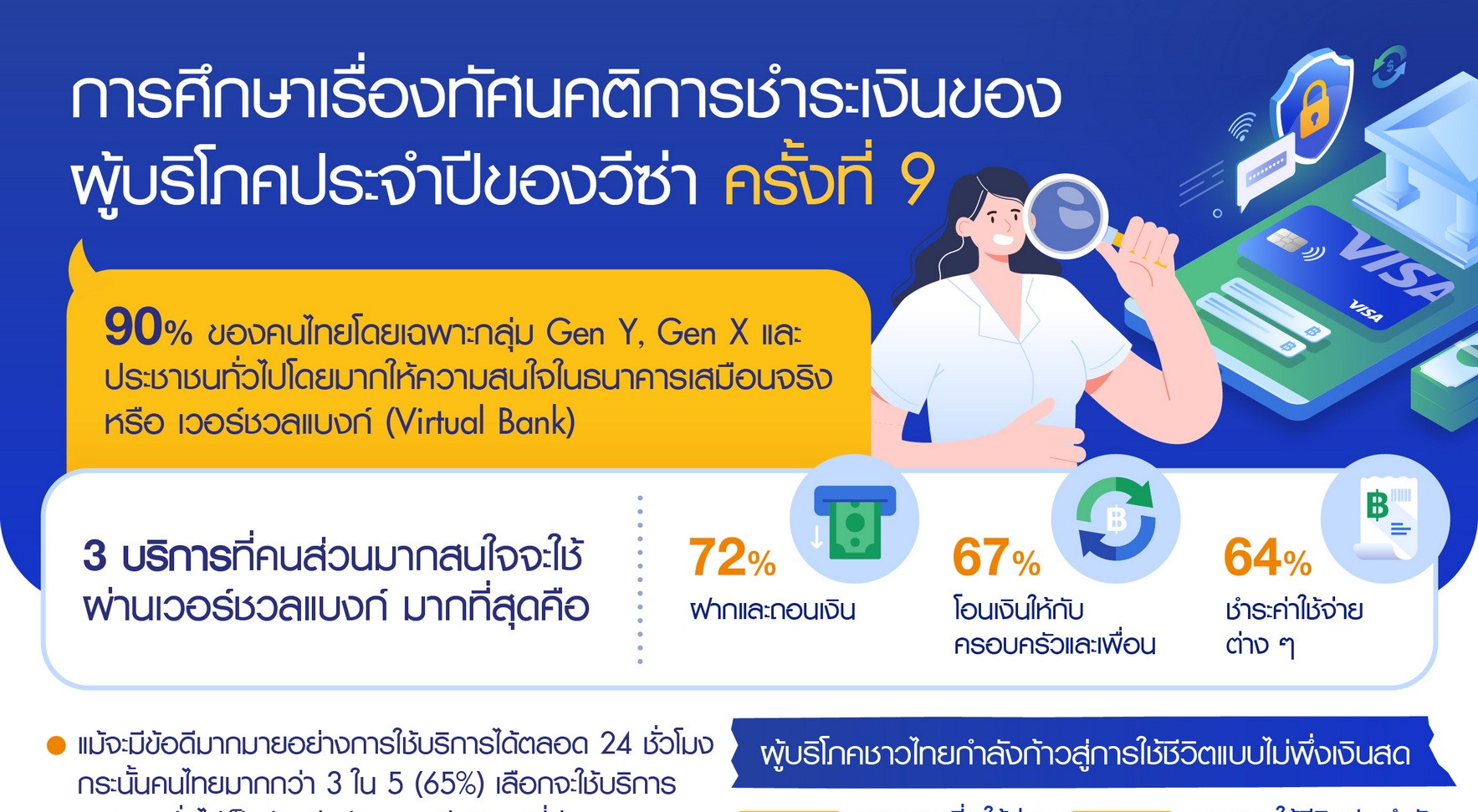 วีซ่า เผยเก้าในสิบของคนไทยสนใจใช้เวอร์ชวลแบงก์
