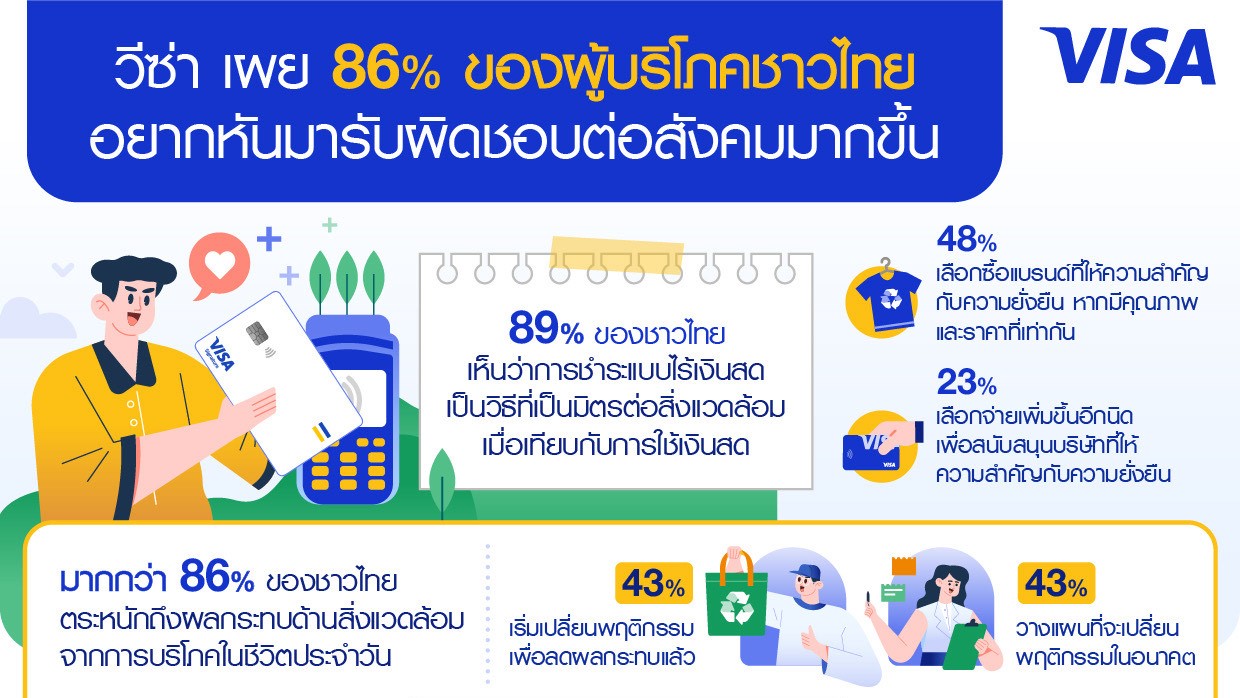 วีซ่า เผย 86% ของผู้บริโภคชาวไทยอยากหันมารับผิดชอบต่อสังคมมากขึ้น