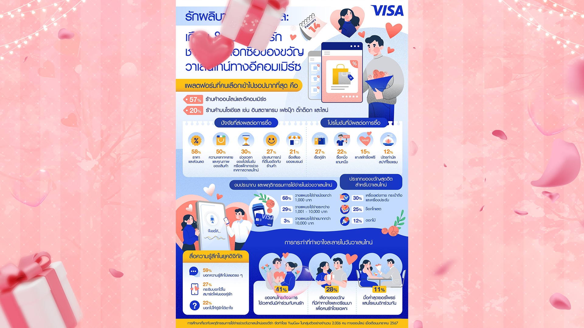 รักผลิบานยุคดิจิทัล: วีซ่า เผยคู่รักชาวไทยเลือกหาซื้อของขวัญวาเลนไทน์